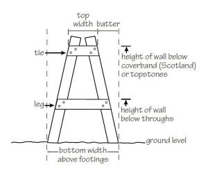 Typical walling frame