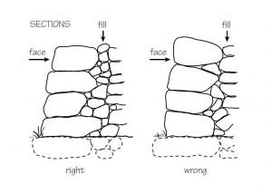 Place each stone either level or sloping slightly upwards towards the centre of the wall