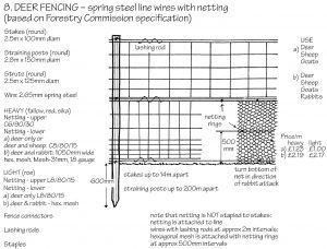 Deer fencing - spring steel line wires with netting