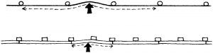 Load on fences
