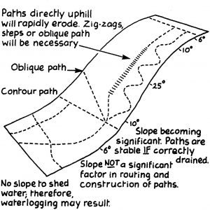 Sketch of path slopes