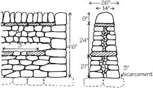 Double dyke specified by the Stewartry Drystane Dyking Committee (Rainsford-Hannay, 1972)