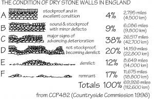 Diagram indicating the condition of dry stone walls in England