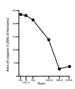 A graph showing the decline of coppiced woodland