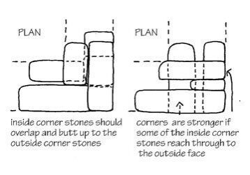corners A plan of a dry stone wall corner