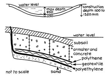 pond-liner Pond liner profile and section